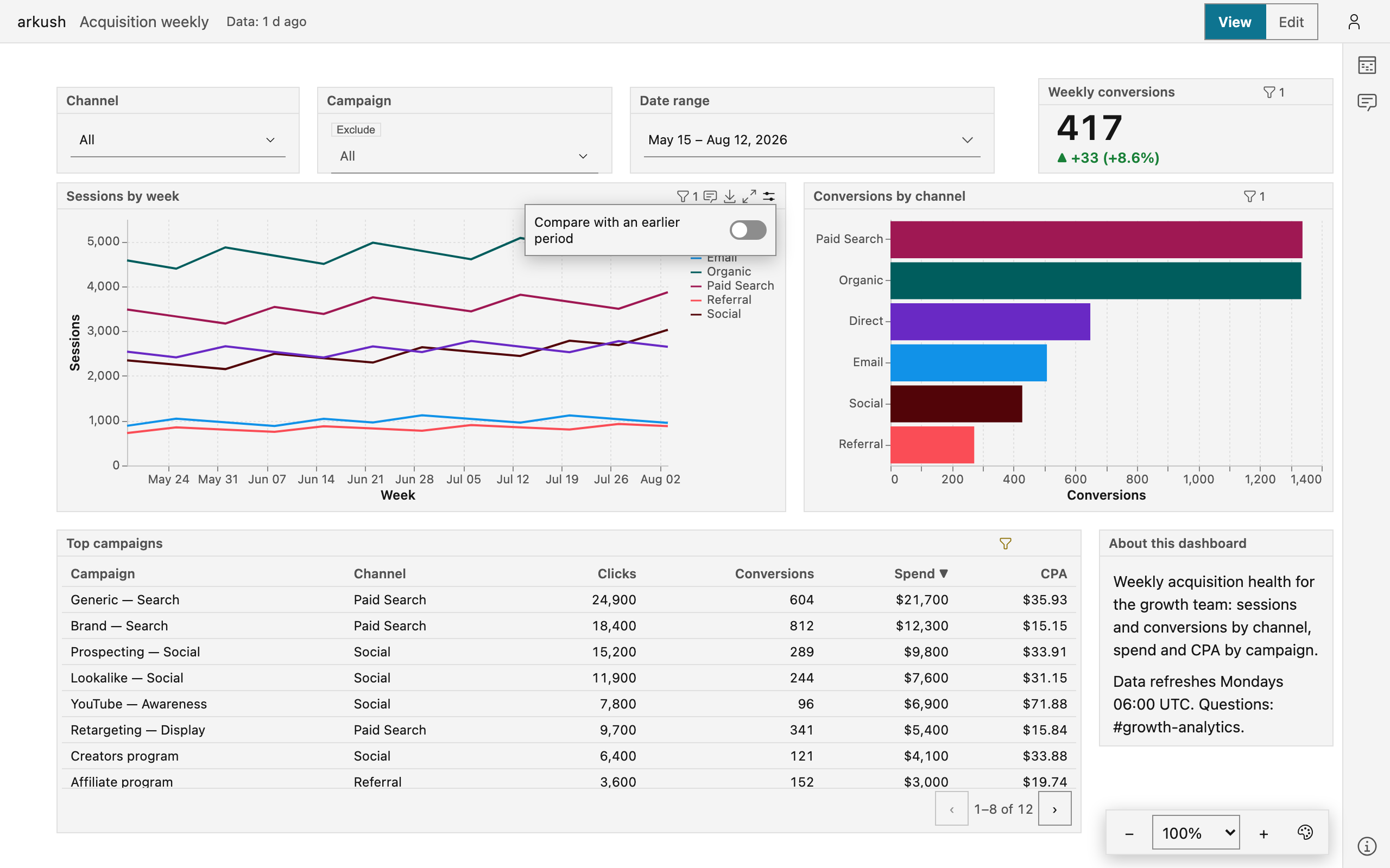 A chart block's header actions, with the open 'Chart options' popover and its 'Compare with an earlier period' switch.