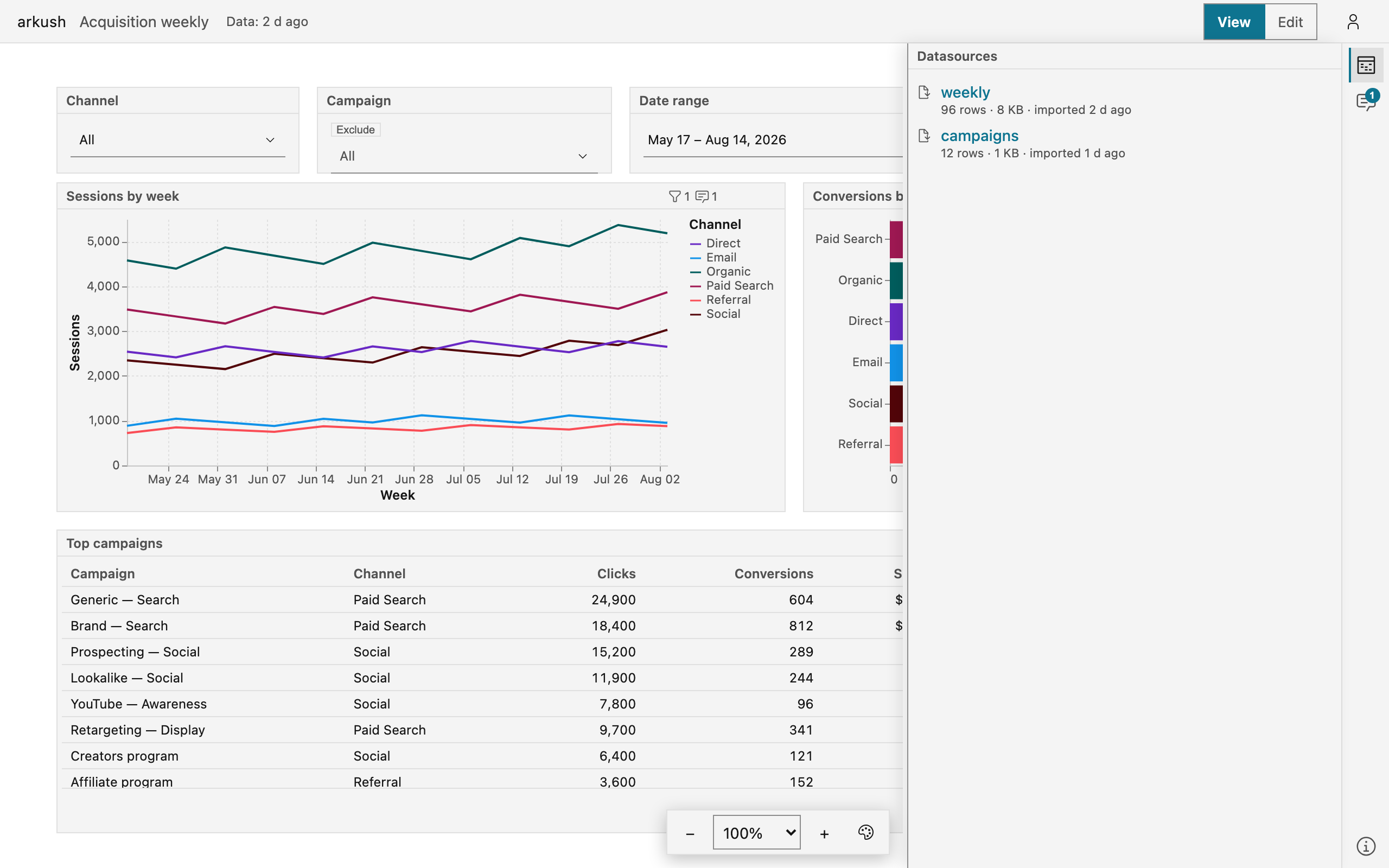The Data panel beside a dashboard: each datasource with its kind, row count, size, and refresh date. The header shows the freshness chip, Data: 1 d ago.