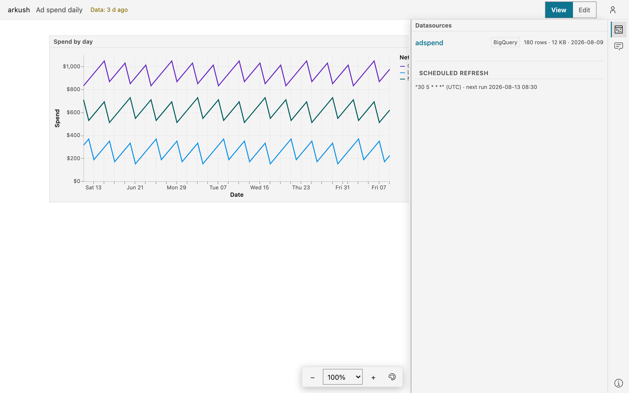 The header chip 'Data: 3 d ago' in amber, with the Data panel open beside the dashboard: the datasource's row and the Scheduled refresh summary — the cron and its next run.