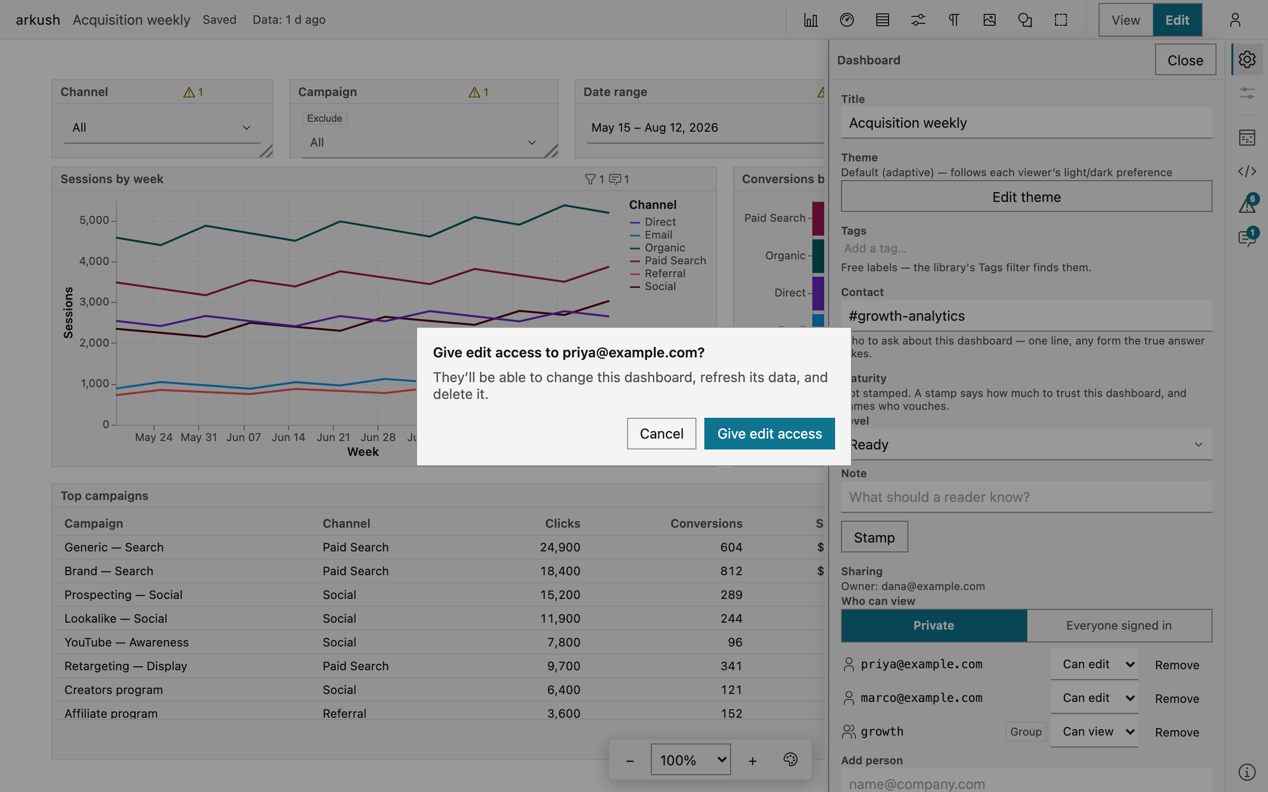 The confirm dialog over the dashboard: 'Give edit access to priya@example.com?', the consequence — they'll be able to change this dashboard, refresh its data, and move it to the trash — and the Cancel and Give edit access buttons. Behind it, the Sharing section lists the owner and the share rows.
