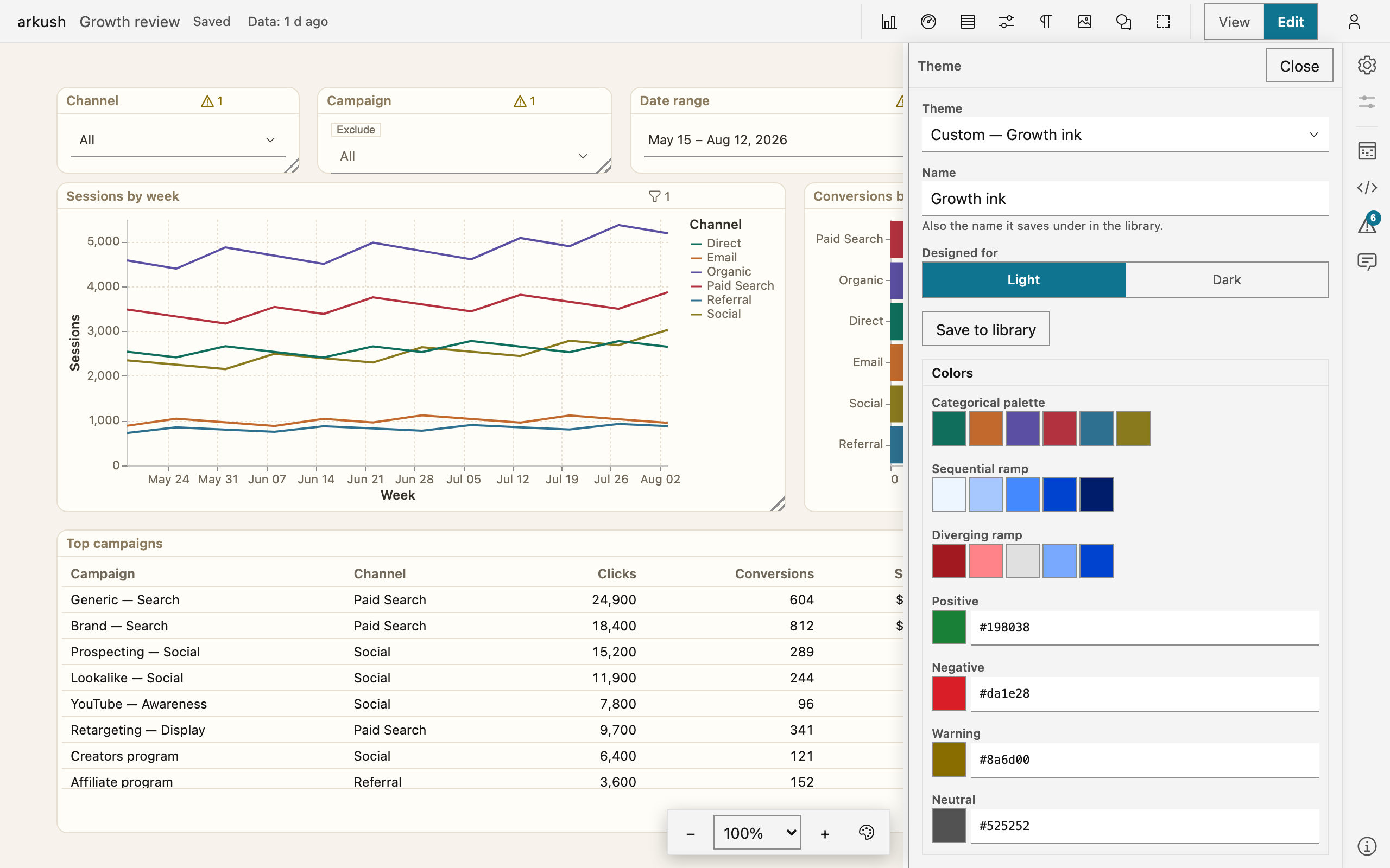 The theme editor over a dashboard drawn in its own warm look: the Theme list reads 'Custom — Growth ink', the Name field, Designed for on Light, the Save to library button, and the Colors group's categorical, sequential, and diverging swatch rows.