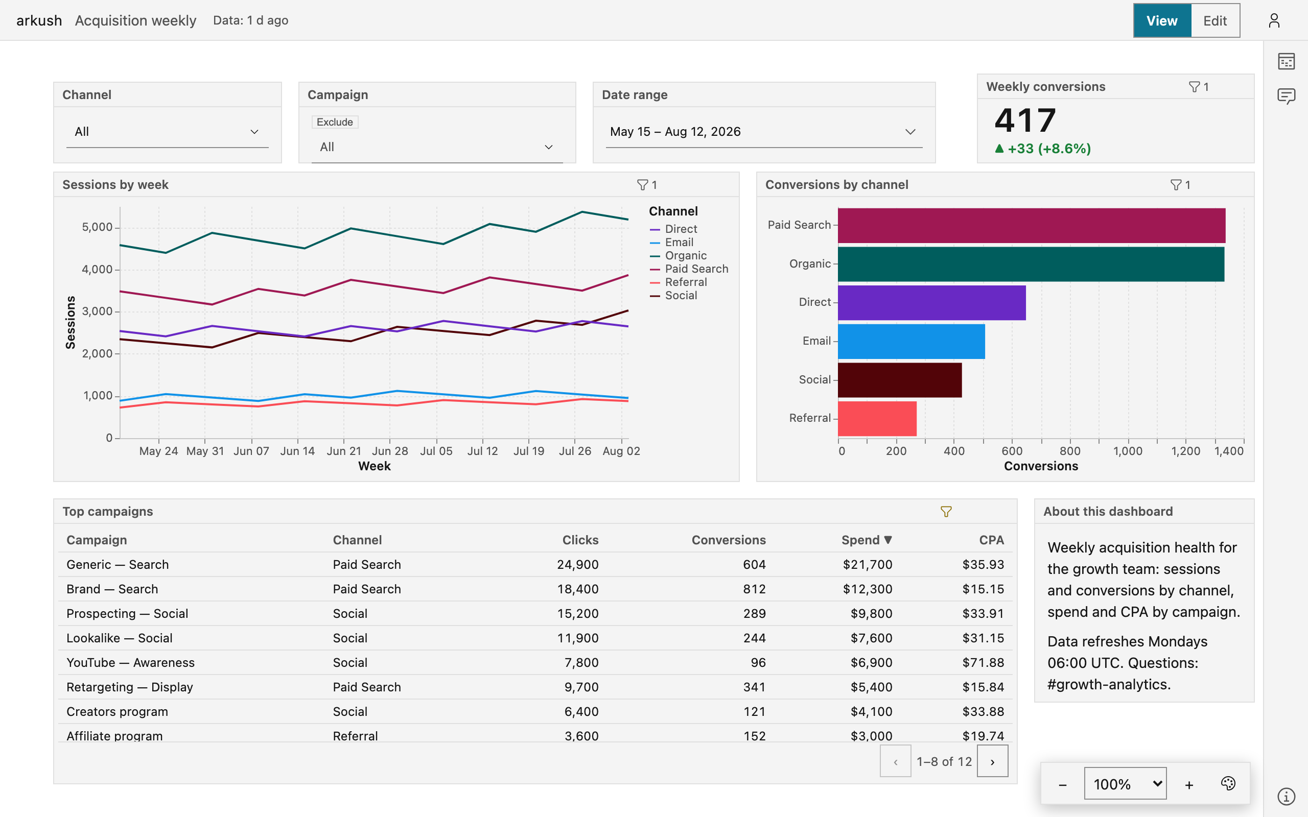 A dashboard in view mode: filter controls, two charts, a scorecard, a table, and a note. The header carries the dashboard title, the 'Data: 1 d ago' chip, and the View/Edit switch.